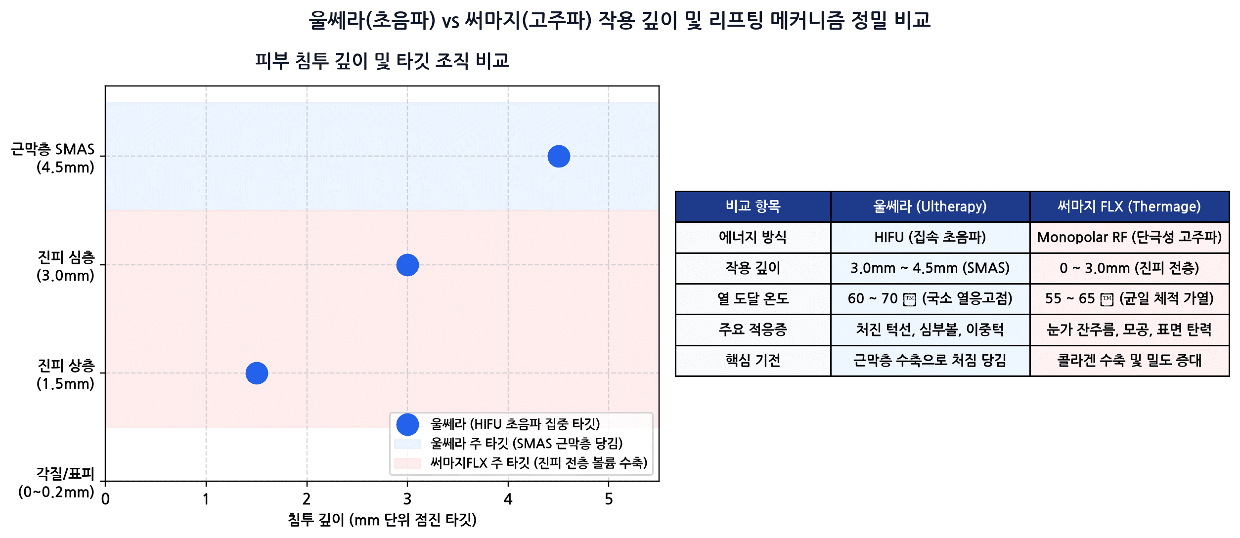 울쎄라와 써마지 동시 시술(울써마지) 시너지 효과와 부위별 적정 샷수 가이드 3 울쎄라 고강도 집속초음파와 써마지 단극성 고주파의 침투 깊이 및 열 도달 조직 비교 인포그래픽