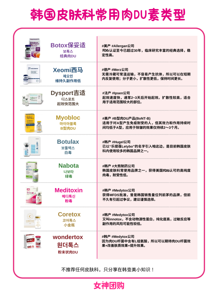 韩国皮肤科常用肉DU素类型